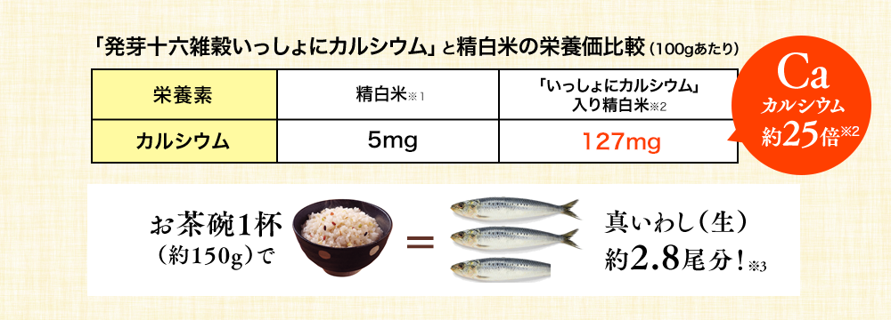 「発芽十六雑穀いっしょにカルシウム」と精白米の栄養価比較（100gあたり）