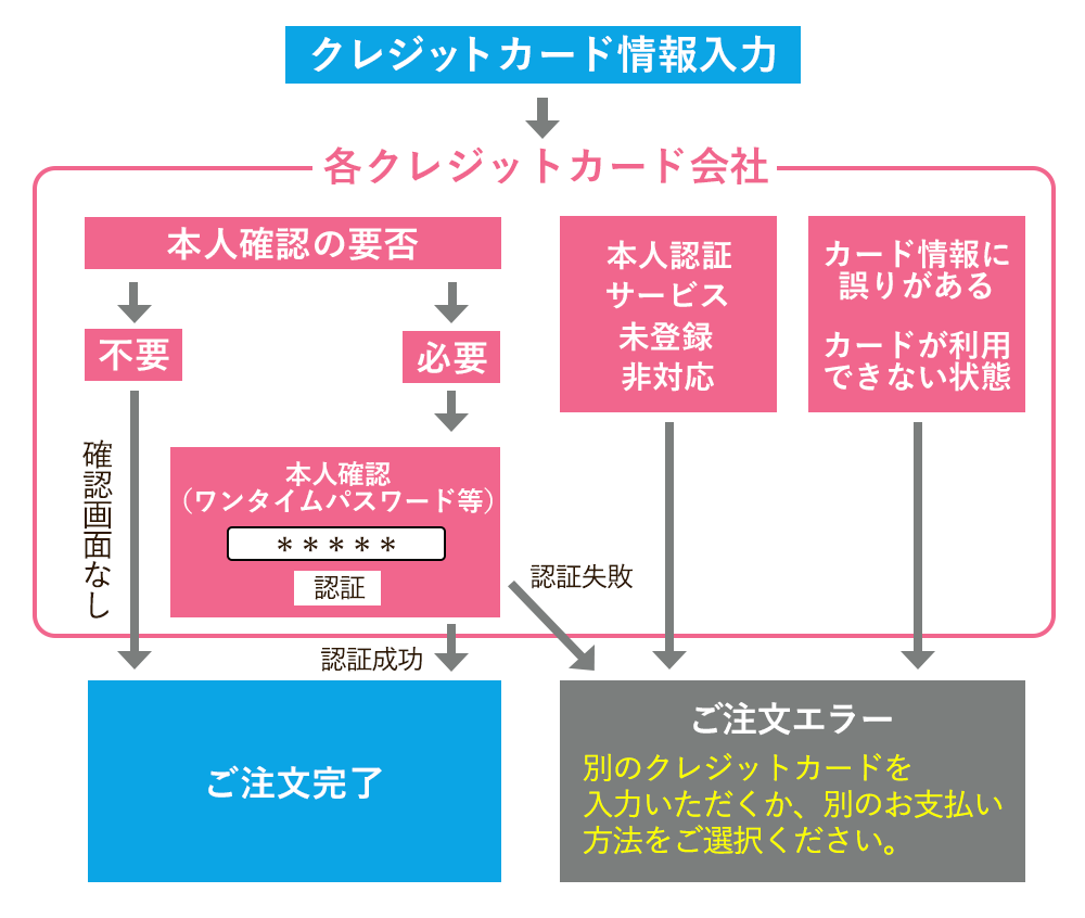 決済のイメージ
