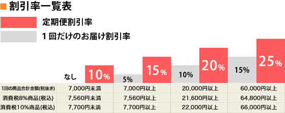 割引率一覧表