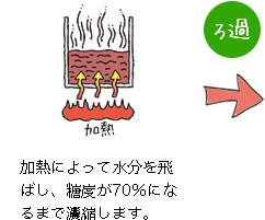 加熱によって水分を飛ばし、糖度が70％になるまで濃縮します。