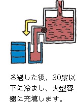 ろ過した後、30度以下に冷まし、大型容器に充填します。