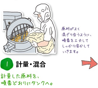 1.計量・混合 計量した原料を、順番通りにタンクへ。