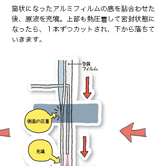 筒状になったアルミフィルムの底を貼合わせた後、原液を充填。上部も熱圧着して密封状態になったら、１本ずつカットされ、下から落ちていきます。