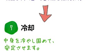 7.冷却 中身を冷やし固めて、安定させます。