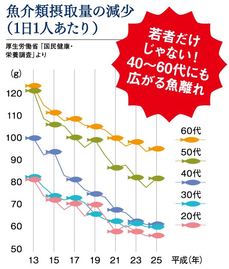 DHA･EPAを含む青魚など摂取量が減っています。