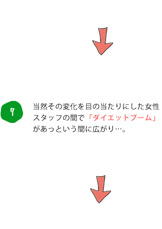 7. 当然その変化を目の当たりにした女性スタッフの間で「ダイエットブーム」があっという間に広がり･･･。