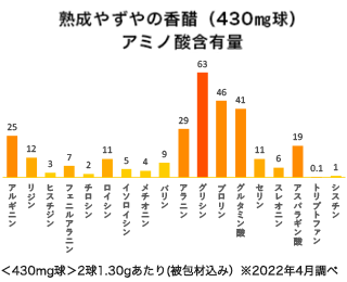 熟成やずやの香醋（430㎎球）アミノ酸含有量