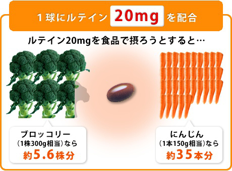 ルテインを20mg配合しています