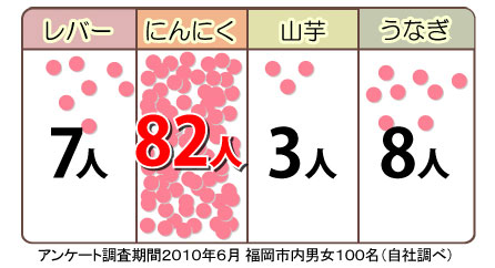 82%の方が「元気にはにんにく」と回答