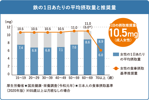 鉄の１日あたりの平均摂取量と推奨量グラフ 女性の1日あたりの鉄の平均摂取量は成人女性の1日の摂取推奨量である10.5mgを10代後半〜60代の間で下回っている（65歳以上は月経なしの場合） 厚生労働省 国民健康・栄養調査（令和元年） 日本人の食事摂取基準（2020年版）