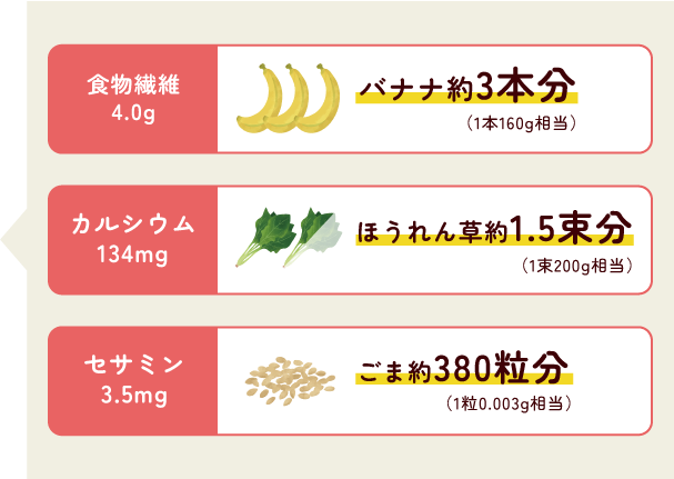 食物繊維 4.0g バナナ約3本分（1本160g相当） カルシウム 134mg ほうれん草約1.5束分（1束200g相当） セサミン 3.5mg ごま約380粒分（1粒0.003g相当）