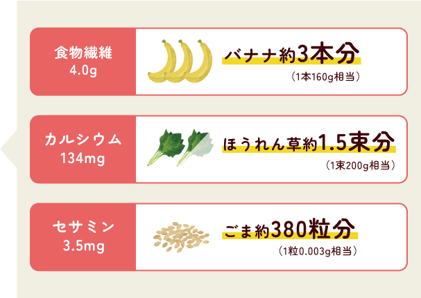 食物繊維 4.0g バナナ約3本分(1本160g相当) カルシウム 134mg ほうれん草約1.5束分(1束200g相当) セサミン 3.5mg ごま約380粒分(1粒0.003g相当)