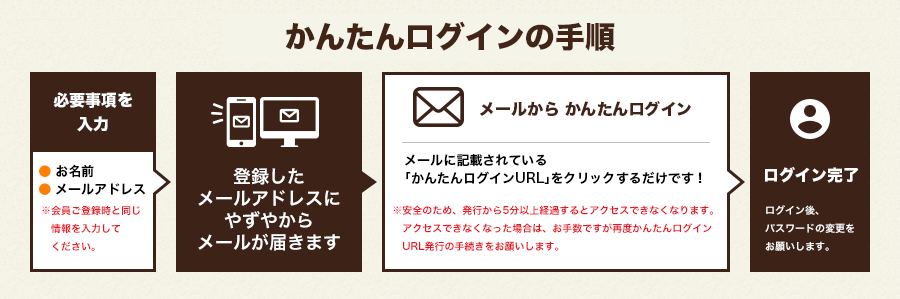 かんたんログインの手順