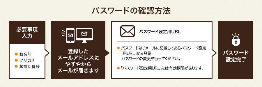 パスワードの確認方法
