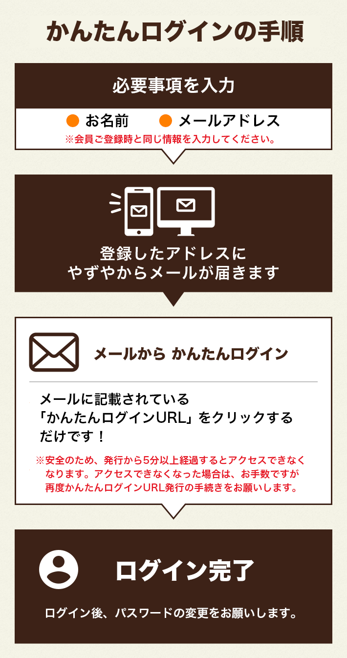 かんたんログインの手順