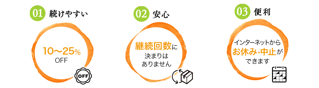 01続けやすい（10〜25％OFF） 02安心（継続回数に決まりはありません） 03便利（インターネットからお休み・中止ができます）
