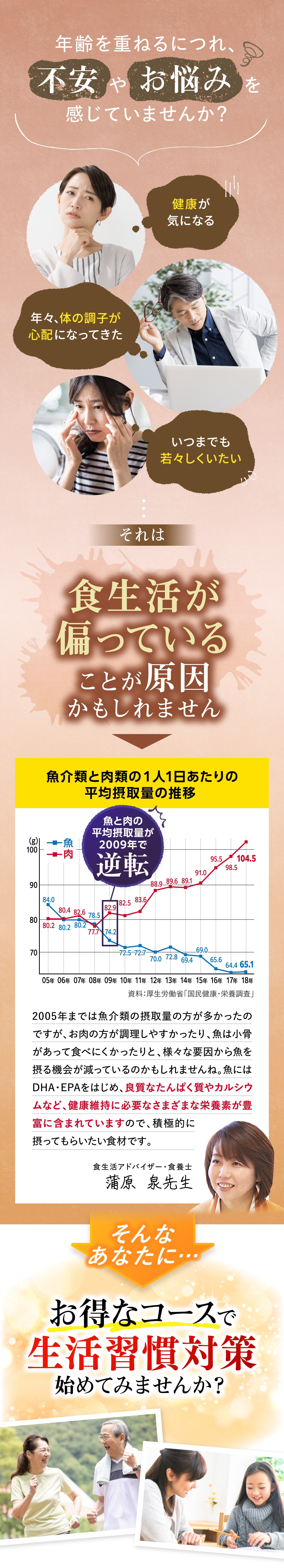 年齢を重ねるにつれ、不安やお悩みを感じていませんか？
			それは食生活が偏っていることが原因かもしれません
			2005年までは魚介類の摂取量の方が多かったのですが、お肉の方が調理しやすかったり、魚は小骨があって食べにくかったりと、様々な要因から魚を摂る機会が減っているのかもしれませんね。魚にはDHA・EPAをはじめ、良質なたんぱく質やカルシウムなど、健康維持に必要なさまざまな栄養素が豊富に含まれていますので、積極的に摂ってもらいたい食材です。
			そんなあなたに…お得なコースで生活習慣対策始めてみませんか？
