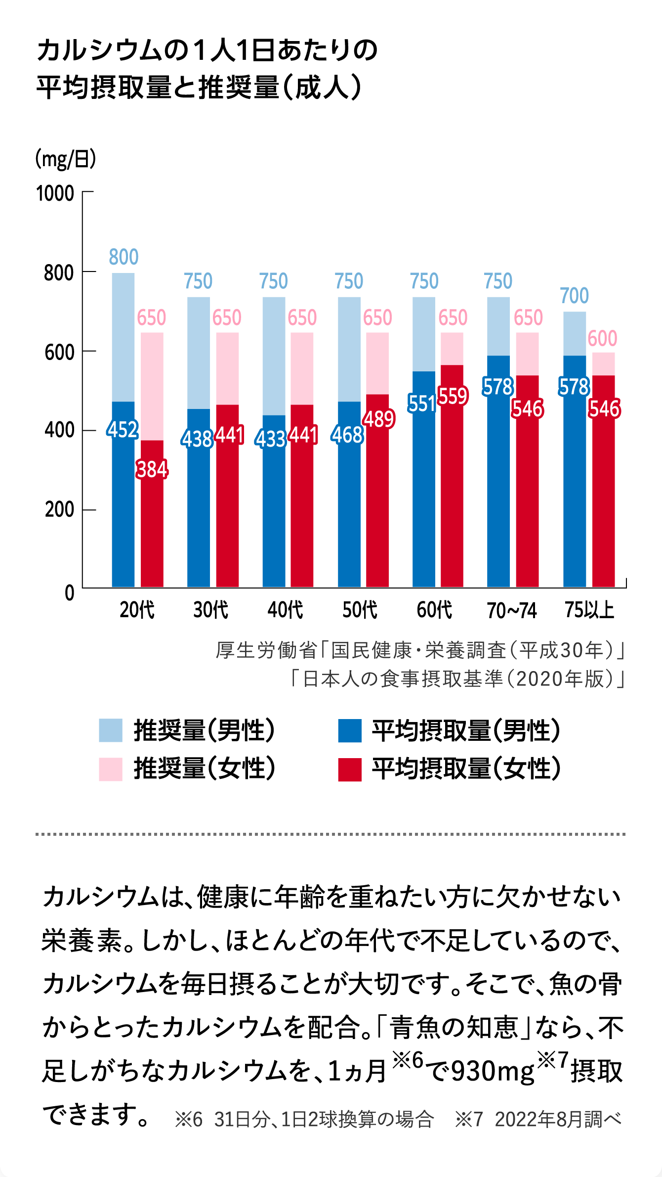 カルシウムの１人1日あたりの
							平均摂取量と推奨量（成人）グラフ カルシウムは、健康に年齢を重ねたい方に欠かせない栄養素。しかし、ほとんどの年代で不足しているので、カルシウムを毎日摂ることが大切です。そこで、魚の骨からとったカルシウムを配合。「青魚の知恵」なら、不足しがちなカルシウムを、1ヵ月※6で930mg※7摂取できます。