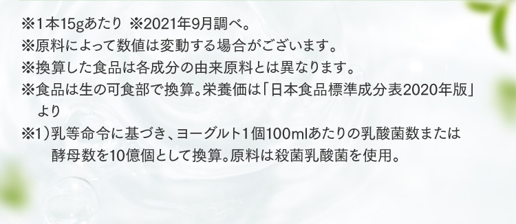 ※１本15gあたり ※2021年9月調べ。※原料によって数値は変動する場合がございます。※換算した食品は各成分の由来原料とは異なります。※食品は生の可食部で換算。栄養価は「日本食品標準成分表2020年版」より ※1）乳等命令に基づき、ヨーグルト１個100mlあたりの乳酸菌数または酵母数を10億個として換算。原料は殺菌乳酸菌を使用。