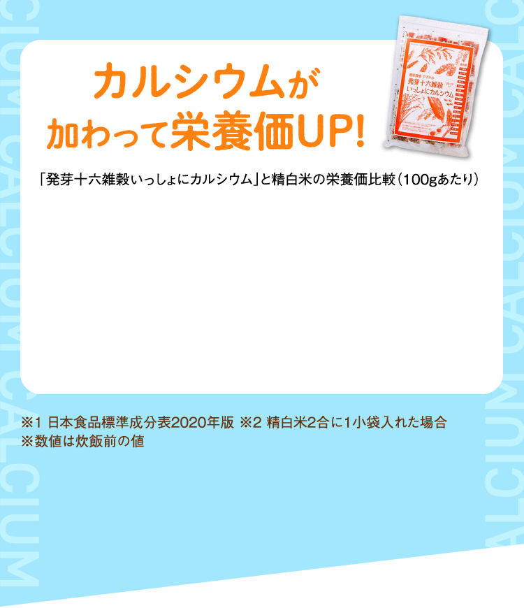 カルシウムが加わって栄養価UP!