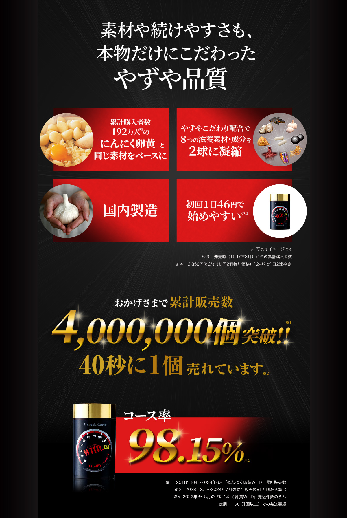 素材や続けやすさも、本物だけにこだわったやずや品質 累計購入者数192万人※3のやずやこだわり配合で8つの滋養素材・成分を2球に凝縮 国内製造 初回1日46円始めやすい※4   ※写真はイメージです。※３　発売時（1997年3月）からの累計購入者数※４　2,850円(税込)（初回２個特別価格）124球で1日2球換算 累計販売数400万個突破※１ 40秒に1個売れています※２ リピート率 98.15％※5 ※1 2018年2月～2024年6月「にんにく卵黄WILD」累計販売数 ※2 2023年8月～2024年7月の累計販売数81万個から算出 ※5 2022年3～8月の『にんにく卵黄WILD』発送件数のうち定期コース（1回以上）での発送実績