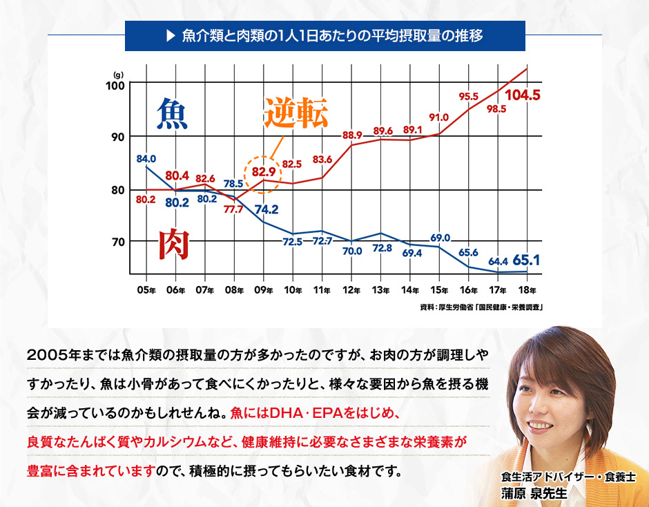 2005年までは魚介類の摂取量の方が多かったのですが、お肉の方が調理しやすかったり、魚は小骨があって食べにくかったりと、様々な要因から魚を摂る機会が減っているのかもしれせんね。魚にはDHA・EPAをはじめ、良質なたんぱく質やカルシウムなど、健康維持に必要なさまざまな栄養素が豊富に含まれていますので、積極的に撮ってもらいたい食材です。 食生活アドバイザー・食養士 蒲原 泉先生