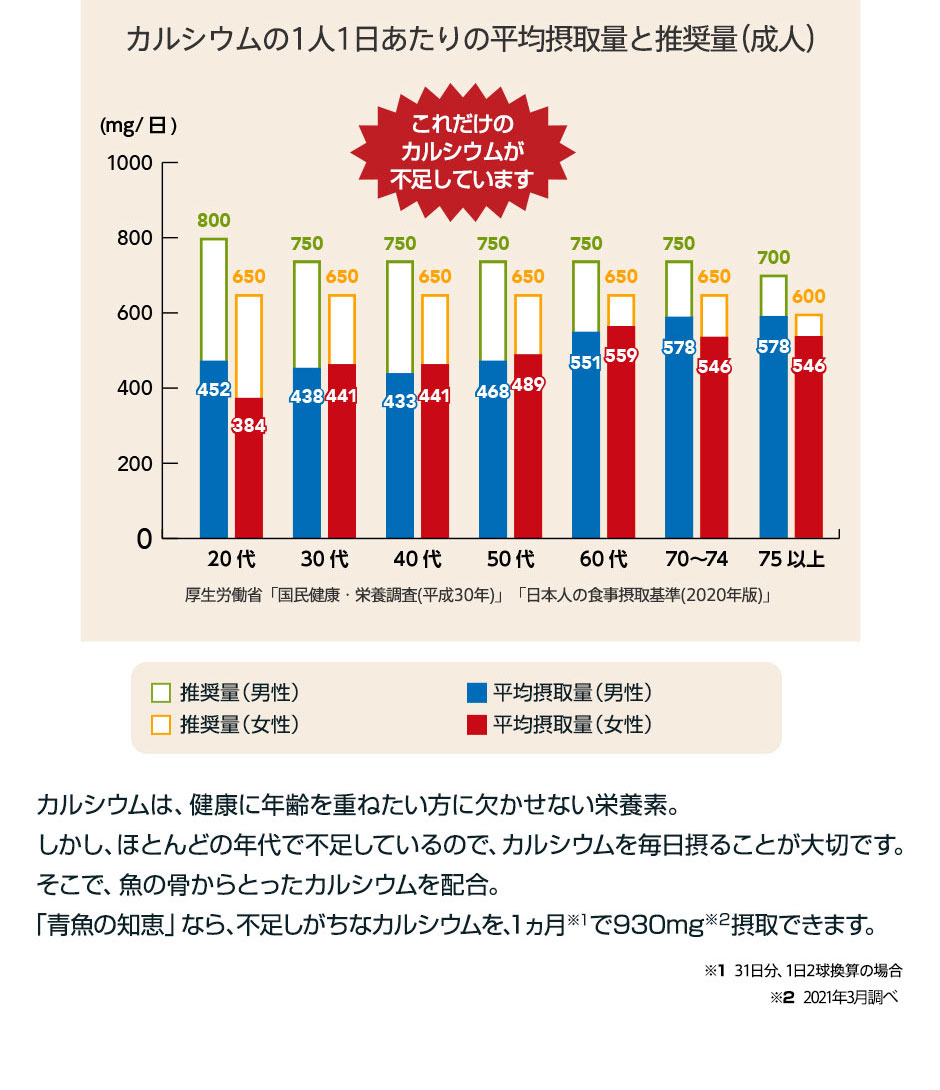 カルシウムは、健康に年齢を重ねたい方に欠かせない栄養素。しかし、ほとんどの年代で不足しているので、カルシウムを毎日摂ることが大切です。そこで、魚の骨からとったカルシウムを配合。「青魚の知恵」なら、不足しがちなカルシウムを、1ヵ月で930mg※摂取できます。 ※2021年3月調べ