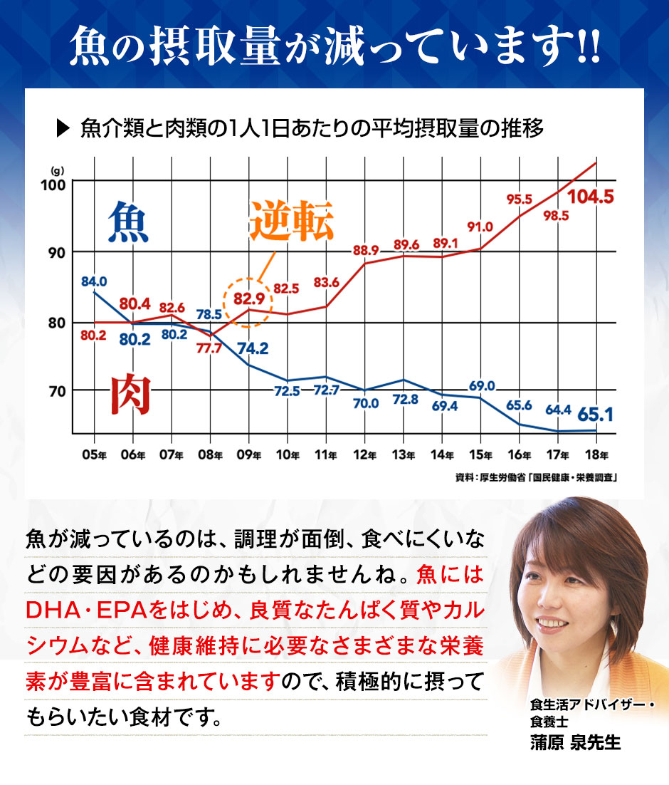 魚の摂取量が減っています！！ 魚が減っているのは、調理が面倒、食べにくいなどの要因があるのかもしれませんね。魚にはDHA・EPAをはじめ、良質なたんぱく質やカルシウムなど、健康維持に必要なさまざまな栄養素が豊富に含まれていますので、積極的に撮ってもらいたい食材です。 食生活アドバイザー・食養士 蒲原 泉先生