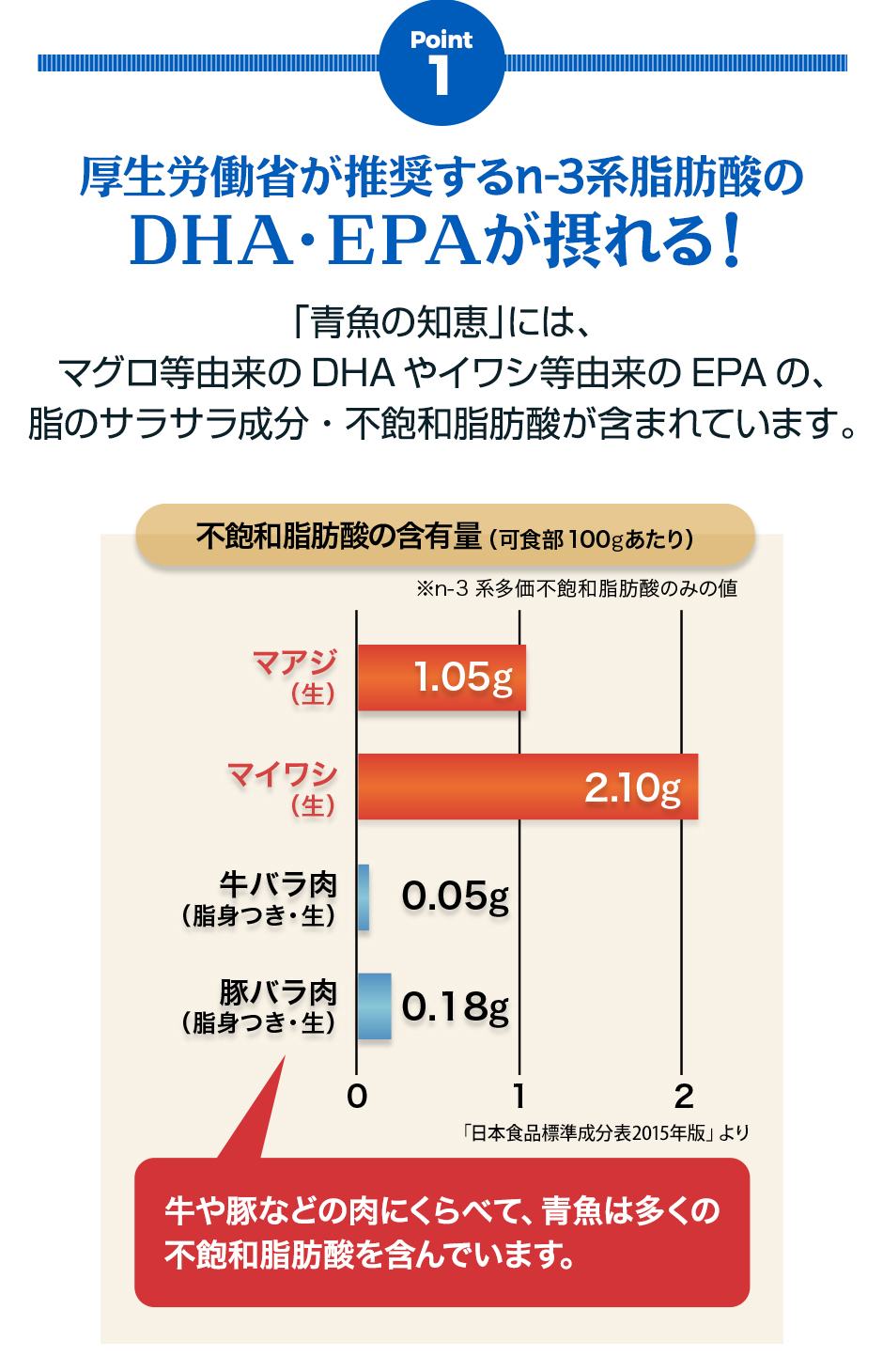 Point1 厚生労働省が推奨するn-3系脂肪酸のDHA・EPAが摂れる！「青魚の知恵」には、マグロ等由来のDHAやイワシ等由来のEPAの、サラサラ成分不飽和脂肪酸が含まれています。青魚の知恵はカタクチイワシを丸ごと使っています。