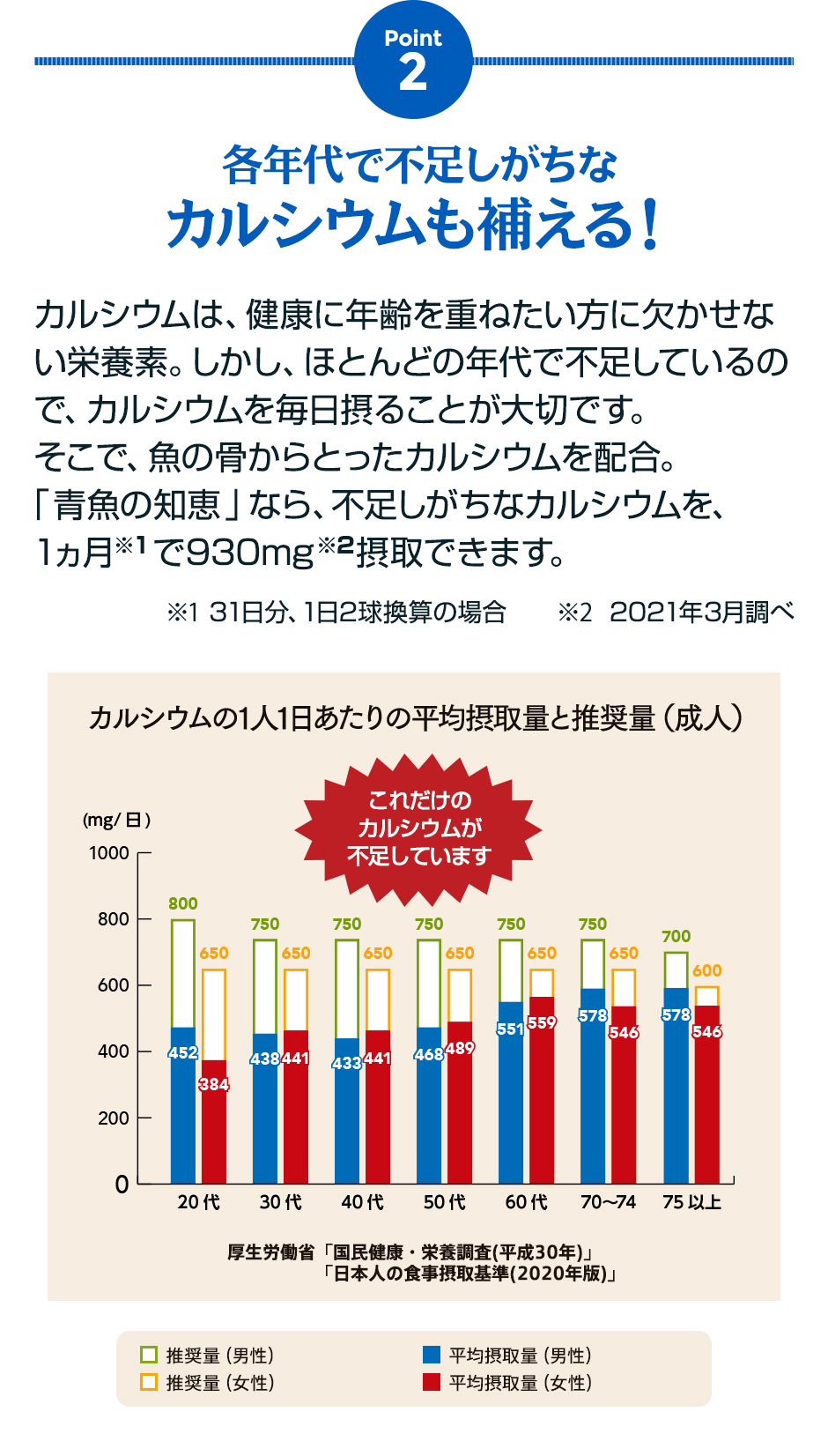 Point2 各年代で不足しがちなカルシウムも補える！カルシウムは、健康的に年齢を重ねたい方に欠かせない栄養素。しかし、ほとんどの年代で不足しています。また、体に残らないため、毎日摂ることが大切です。「青魚の知恵」なら、不足しがちなカルシウムを、1ヵ月で893mg摂取できます。