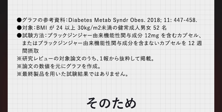 ●グラフの参考資料：Diabetes Metab Syndr Obes. 2018; 11: 447-458.●対象：BMI が 24 以上 30kg/m2未満の健常成人男女 52 名●試験方法：ブラックジンジャー由来機能性関与成分 12mg を含むカプセル、  またはブラックジンジャー由来機能性関与成分を含まないカプセルを 12 週間摂取　そのため