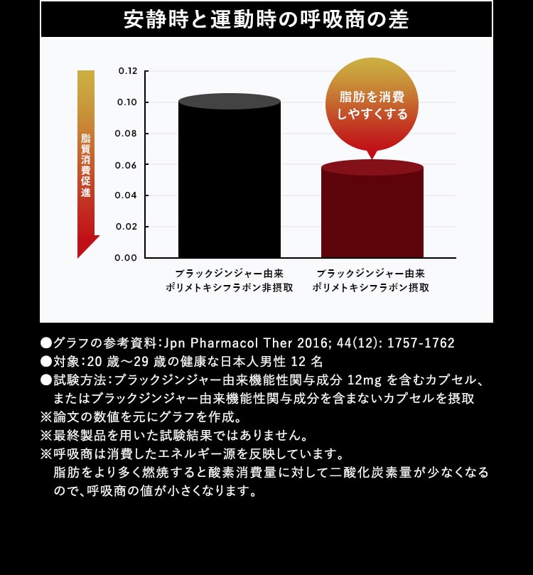安静時と運動時の呼吸商の差