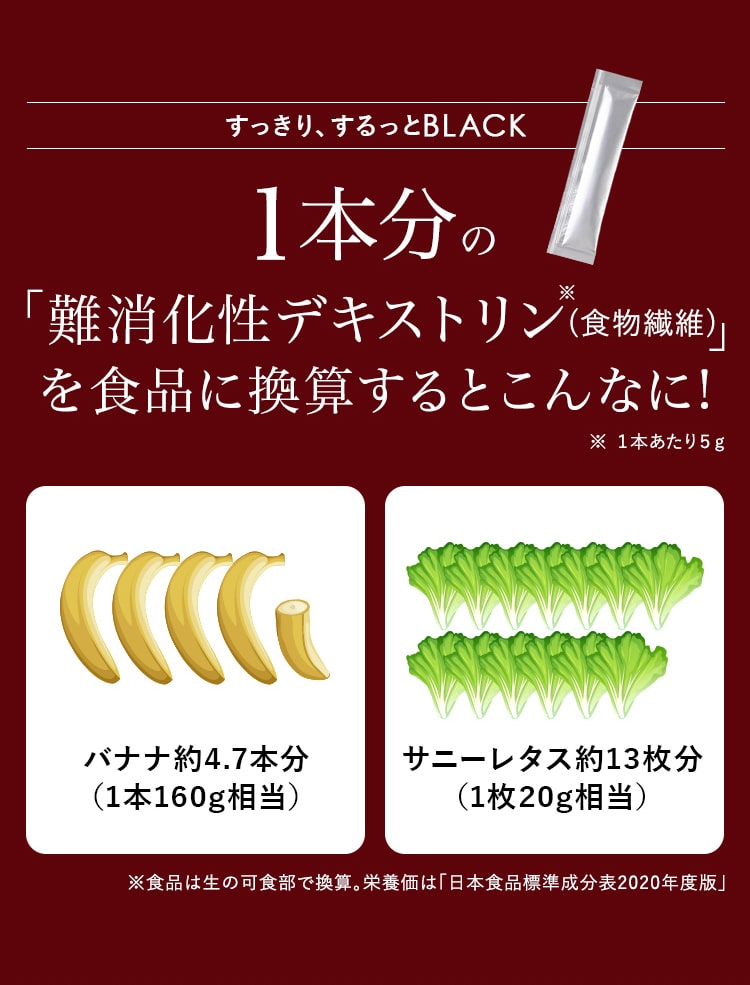 1本分の「難消化性デキストリン 」を食品に換算するとこんなに!バナナ約4.7本分（1本160g相当）サニーレタス約13枚分（1枚20g相当）