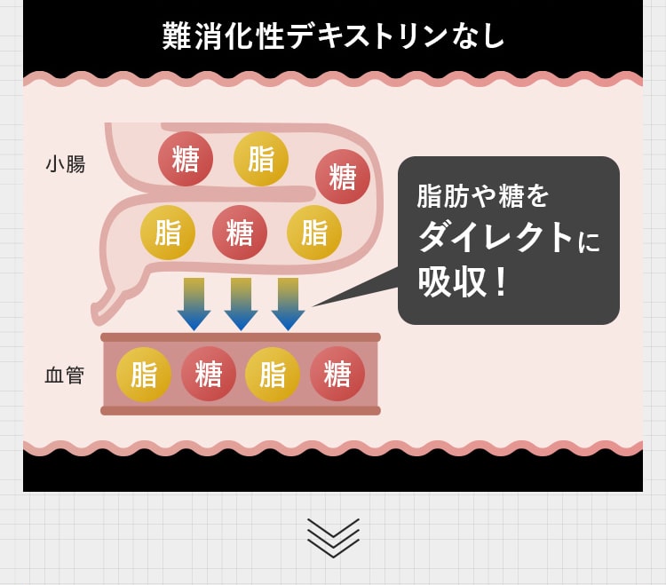 難消化性デキストリンなし脂肪や糖をダイレクトに吸収！