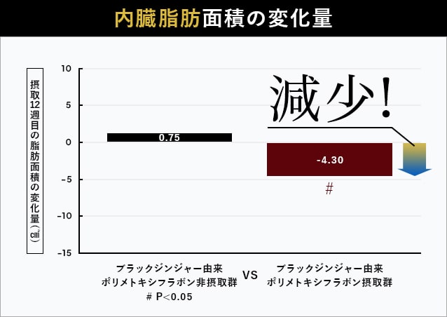 内臓脂肪面積の変化量