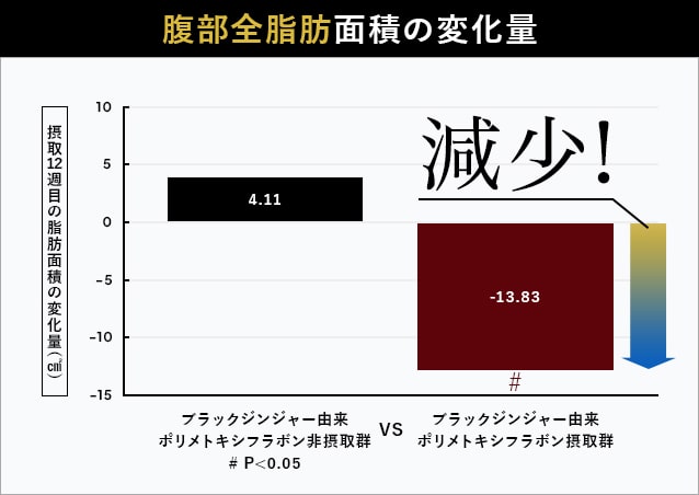 腹部全脂肪面積の変化量