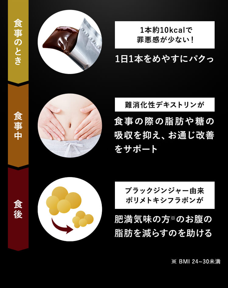 食事のとき1本約10kcalで罪悪感が少ない!食事中のとき難消化性デキストリンが食事の際の脂肪や糖の吸収を抑え、お通じ改善をサポート!食後、ブラックジンジャー由来ポリメトキシフラボンが肥満気味の方※のお腹の脂肪を減らすのを助ける