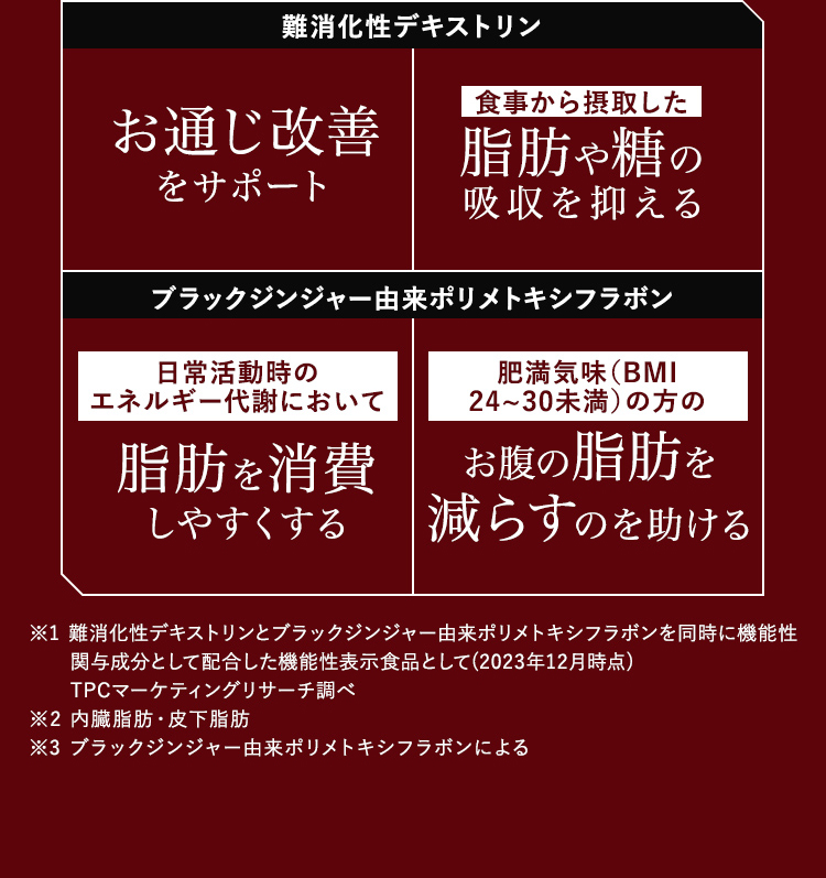 難消化性デキストリン：お通じ改善。をサポート食事から摂取した脂肪や糖の吸収を抑える / ブラックジンジャー由来ポリメトキシフラボン： 日常活動時のエネルギー代謝において脂肪を消費しやすくする・肥満気味（BMI24~30未満）の方のお腹の脂肪を減らすのを助ける