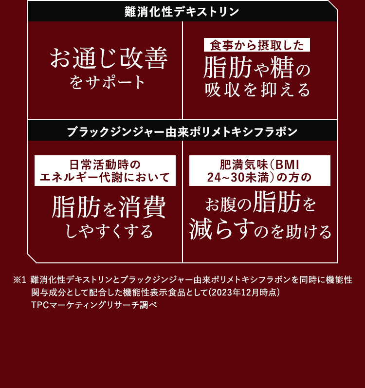 難消化性デキストリン：お通じ改善。をサポート食事から摂取した脂肪や糖の吸収を抑える / ブラックジンジャー由来ポリメトキシフラボン： 日常活動時のエネルギー代謝において脂肪を消費しやすくする・肥満気味（BMI24~30未満）の方のお腹の脂肪を減らすのを助ける