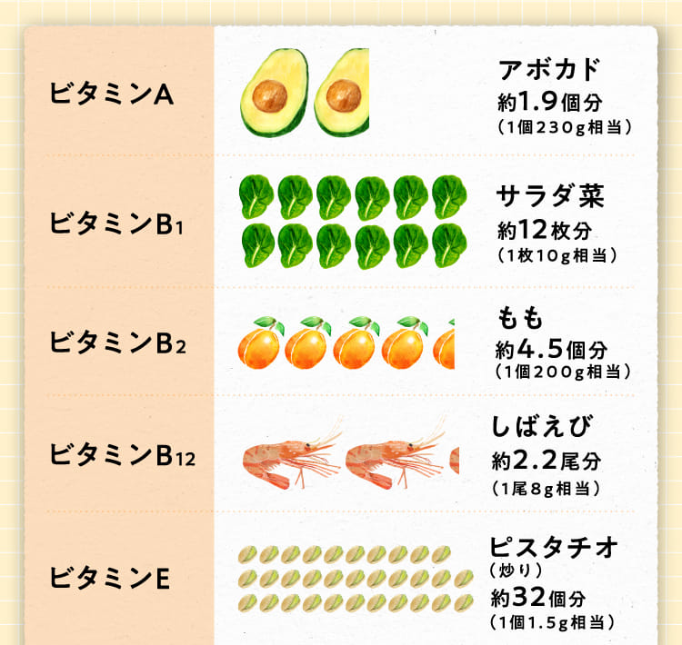 ビタミンA アボカド ビタミンB1 サラダ菜 ビタミンB2 もも ビタミンB12 しばえび ビタミンE ピスタチオ