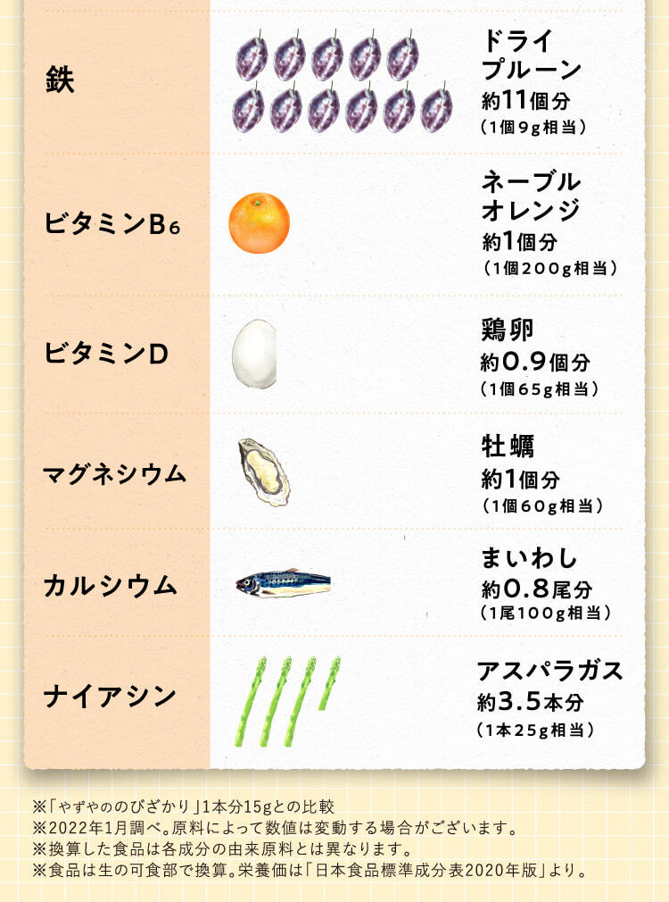 鉄 ドライプルーン ビタミンD 鶏卵 マグネシウム 牡蠣 カルシウム まいわし ナイアシン アスパラガス