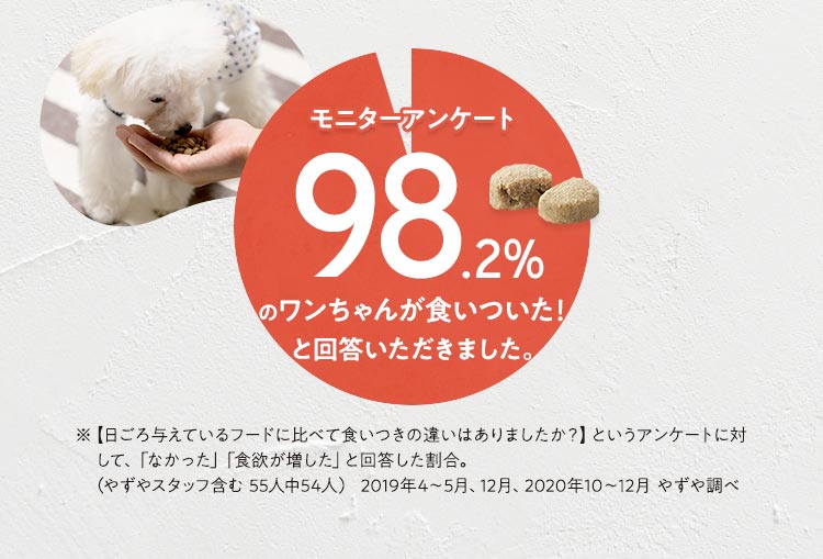 アンケート98.2%のワンちゃんが食いついた！と回答いただきました。