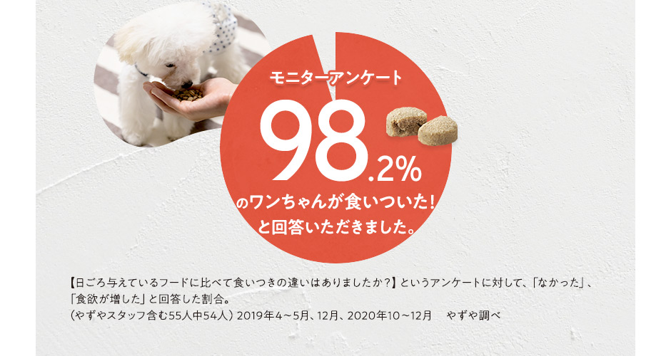 アンケート98.2%のワンちゃんが食いついた！と回答いただきました。