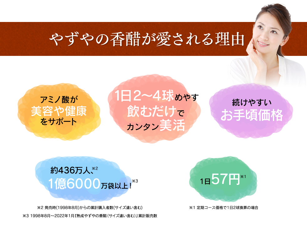 やずやの香醋が愛される理由　・アミノ酸が健康をサポート　・1日2～4球めやす 飲むだけで健康維持　・続けやすいお手頃価格　・約436万人、1億6000万袋以上！　・１日57円