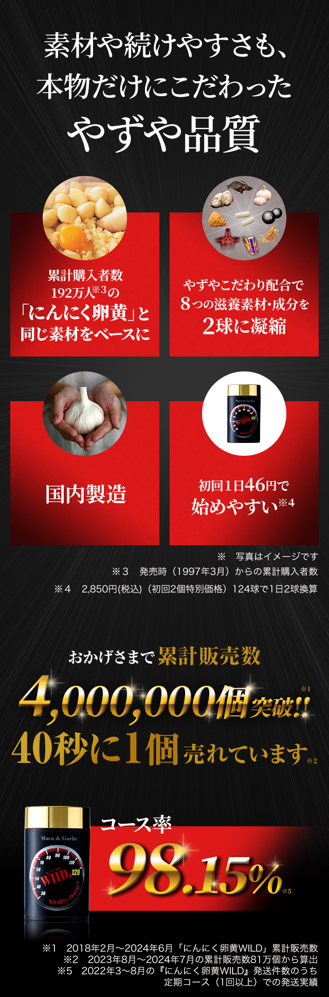素材や続けやすさも、本物だけにこだわったやずや品質 累計購入者数192万人※3の やずやこだわり配合で8つの滋養素材・成分を2球に凝縮  国内製造 初回1日46円始めやすい※4   ※写真はイメージです。※３　発売時（1997年3月）からの累計購入者数※４　2,850円(税込)（初回２個特別価格）124球で1日2球換算 累計販売数400万個突破※１ 40秒に1個売れています※２ リピート率 98.15％※5 ※1 2018年2月～2024年6月「にんにく卵黄WILD」累計販売数 ※2 2023年8月～2024年7月の累計販売数81万個から算出 ※5 2022年3～8月の『にんにく卵黄WILD』発送件数のうち定期コース（1回以上）での発送実績