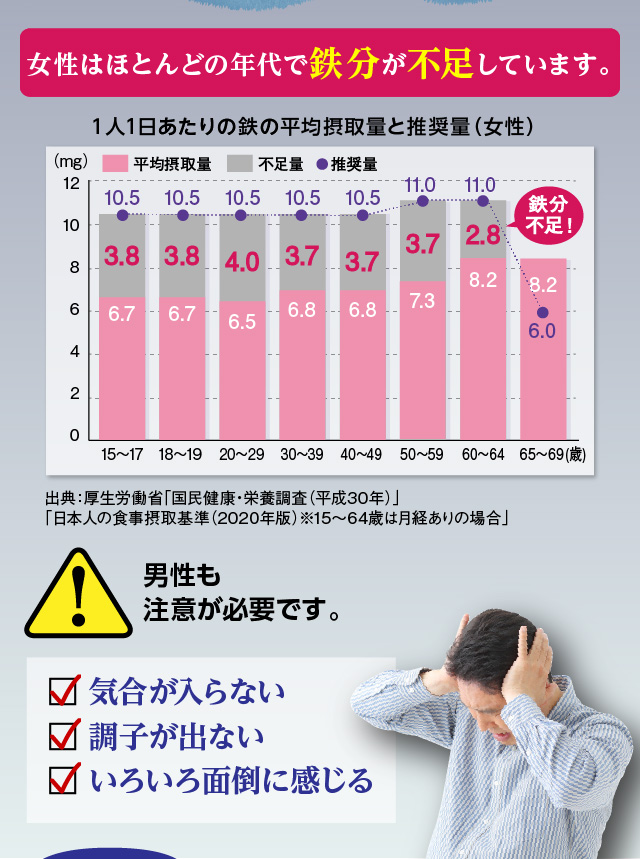女性はほとんどの年代で鉄分が不足しています。男性も注意が必要です。□ どんよりしている□ 凝り固まってツライ□ スッキリしない
