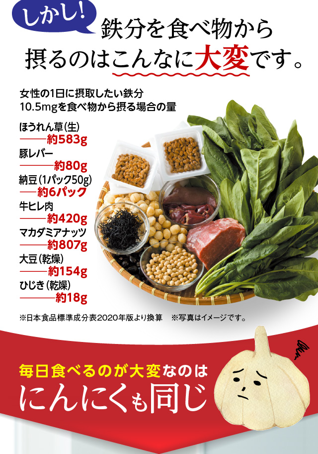 しかし！鉄分を食べ物から摂るのはこんなに大変です。毎日食べるのが大変なのはにんにくも同じ