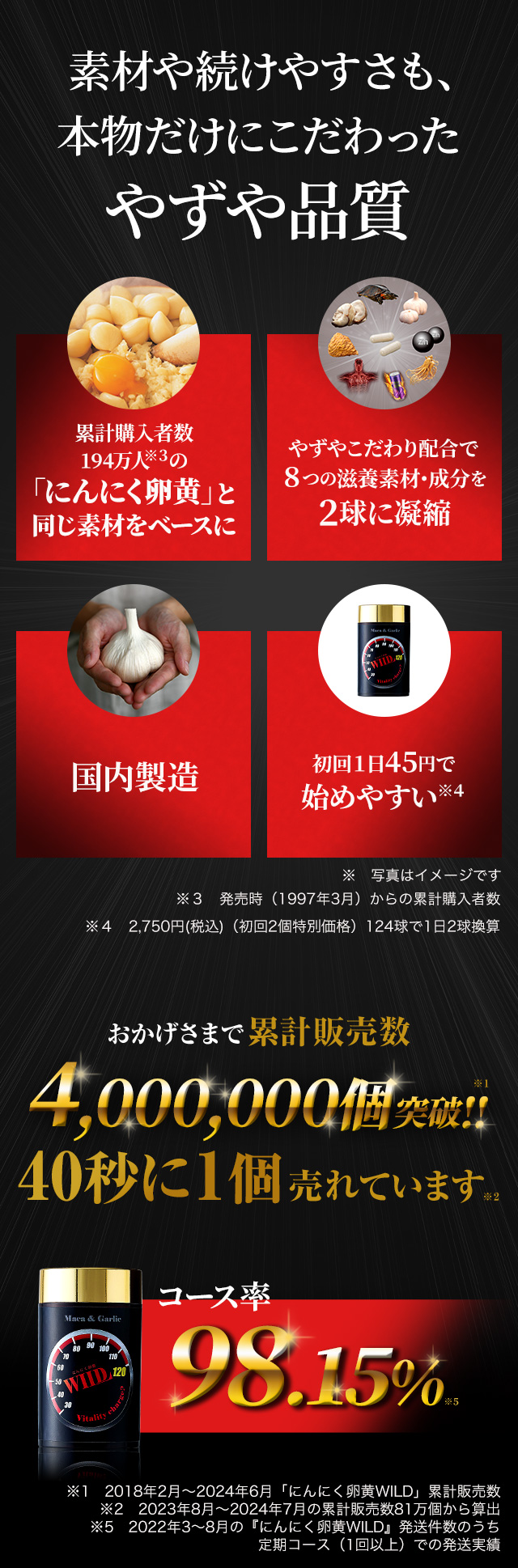 素材や続けやすさも、本物だけにこだわったやずや品質 累計購入者数194万人※3の やずやこだわり配合で8つの滋養素材・成分を2球に凝縮  国内製造 初回1日45円始めやすい※4   ※写真はイメージです。※３　発売時（1997年3月）からの累計購入者数※４　2,750円(税込)（初回２個特別価格）124球で1日2球換算 累計販売数400万個突破※１ 40秒に1個売れています※２ リピート率 98.15％※5 ※1 2018年2月～2024年6月「にんにく卵黄WILD」累計販売数 ※2 2023年8月～2024年7月の累計販売数81万個から算出 ※5 2022年3～8月の『にんにく卵黄WILD』発送件数のうち定期コース（1回以上）での発送実績