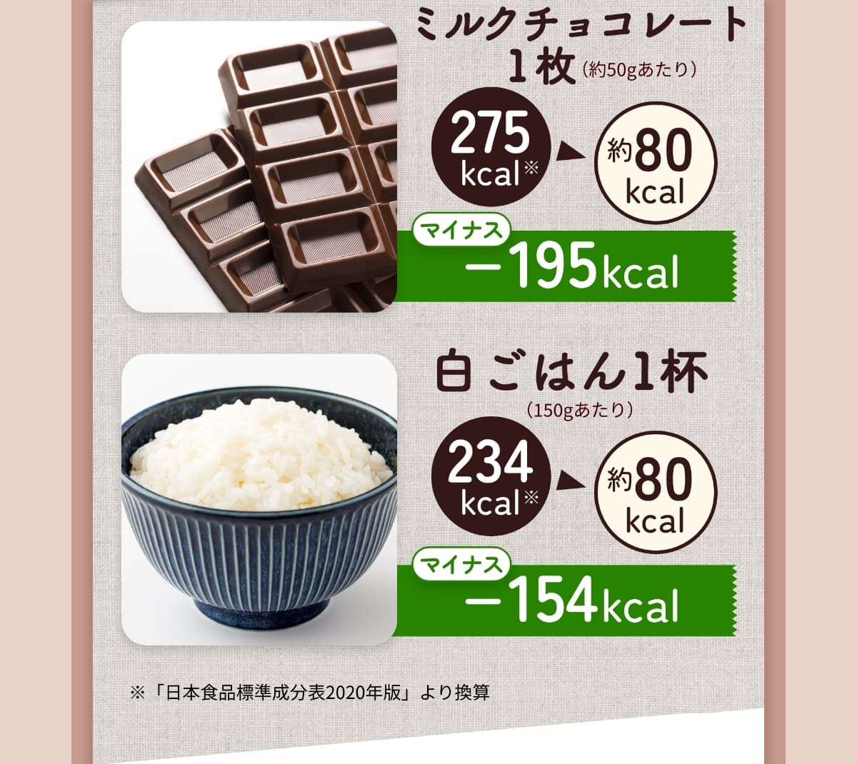 ミルクチョコレート1枚　約50gあたり275kcal⇒約80kcal マイナス195kcal 白ごはん1杯（150gあたり）234kcal→約80kcal マイナス154kcal ※「日本食品標準成分表2020年版」より換算