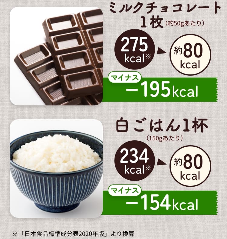 ミルクチョコレート1枚　約50gあたり275kcal⇒約80kcal マイナス195kcal 白ごはん1杯（150gあたり）234kcal→約80kcal マイナス154kcal ※「日本食品標準成分表2020年版」より換算